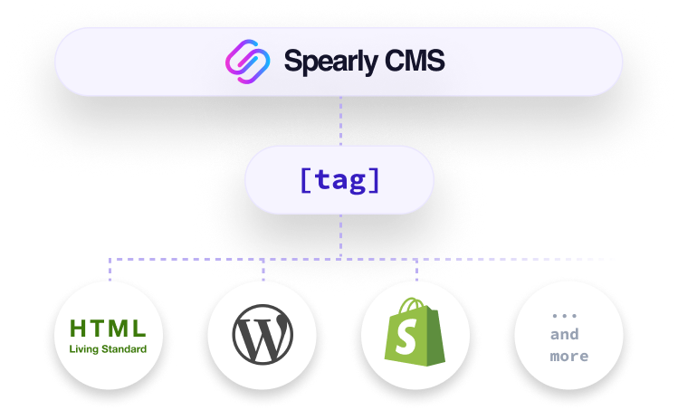 タグを設置するだけで、HTML、Wordpress、Shopifyなどのサービスに簡単に埋め込めることを示す図