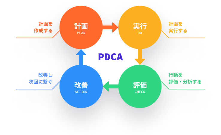 計画、実行、評価、改善のサイクルを自動的に実行している図